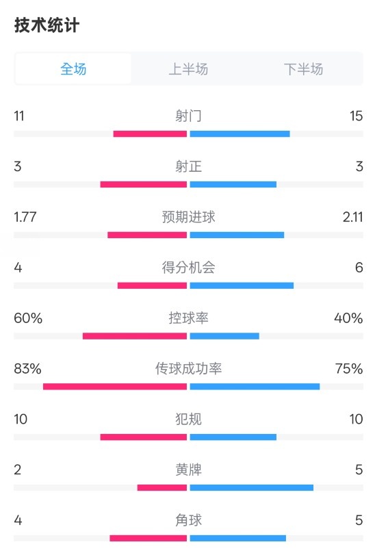  曼城2-2布萊頓數(shù)據(jù)：射門11-15，射正3-3，控球率60%-40%