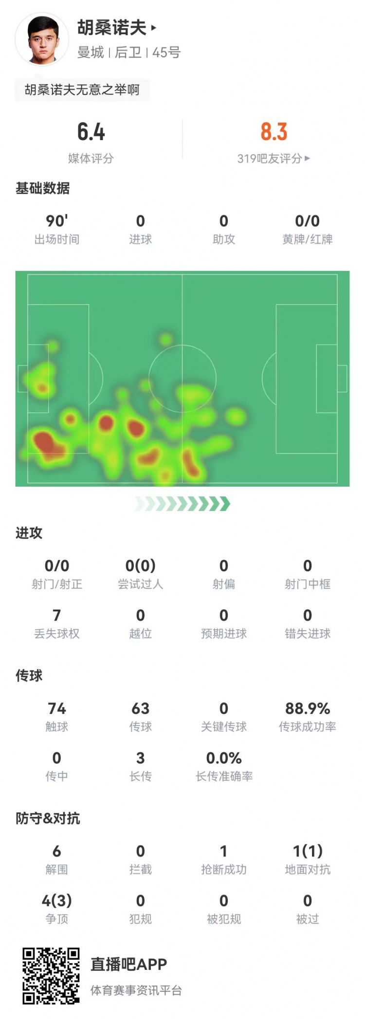  胡桑諾夫本場6解圍+1烏龍，5對抗4成功 獲評6.4分防線最低