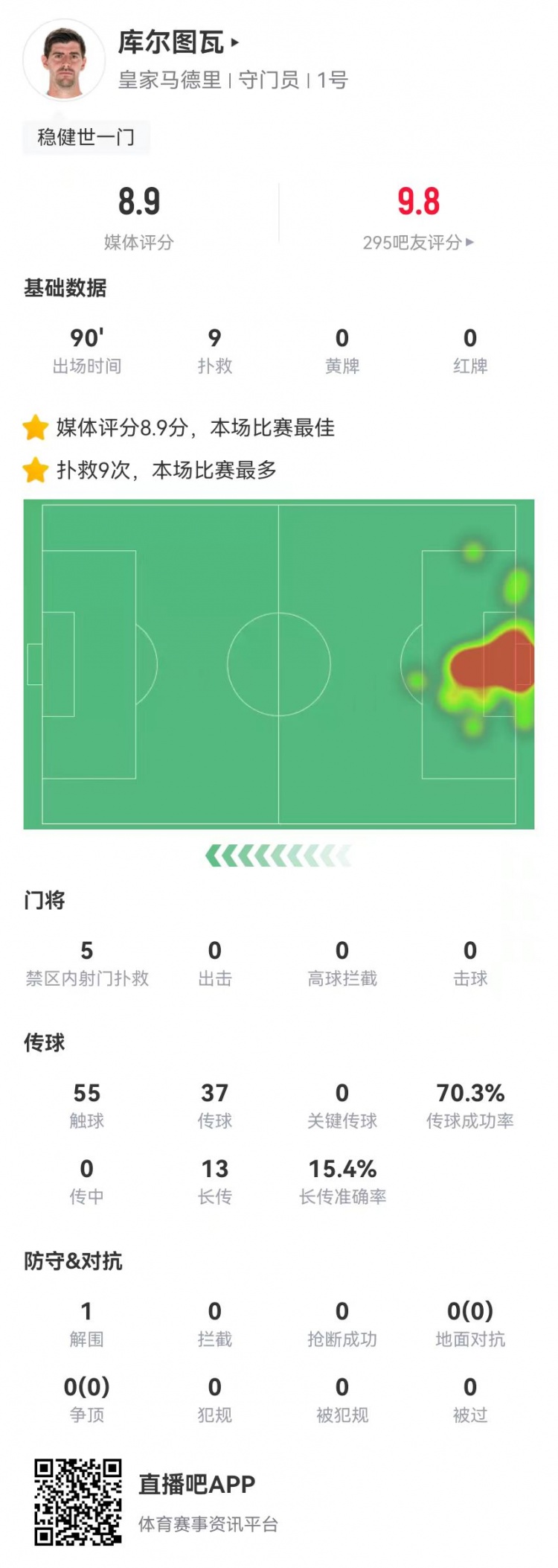  世一門！庫爾圖瓦本場9次撲救、預期撲出0.86球，獲評8.9分