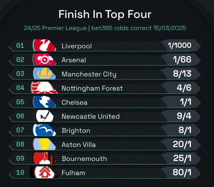  英超前四賠率：曼城8/13位列第3，森林、切爾西分列四五位