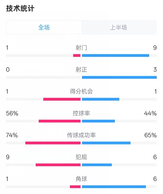  利物浦半場(chǎng)0-1紐卡數(shù)據(jù)：射門(mén)1-9，射正0-3，控球率56%-44%