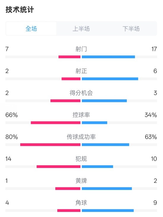  利物浦1-2紐卡全場數(shù)據(jù)：射門7-17，射正2-6，控球率66%-34%