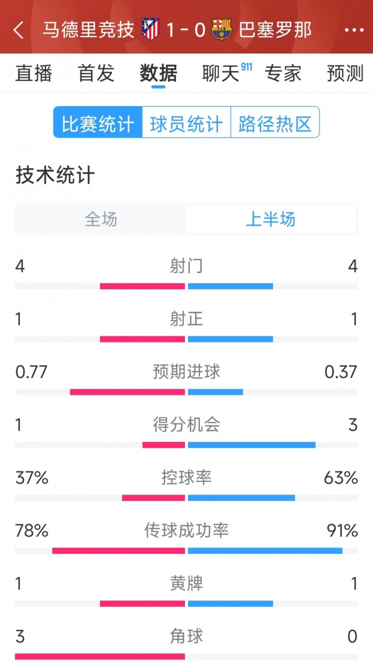  馬競(jìng)vs巴薩半場(chǎng)數(shù)據(jù)：射門4-4，射正1-1，得分機(jī)會(huì)1-3
