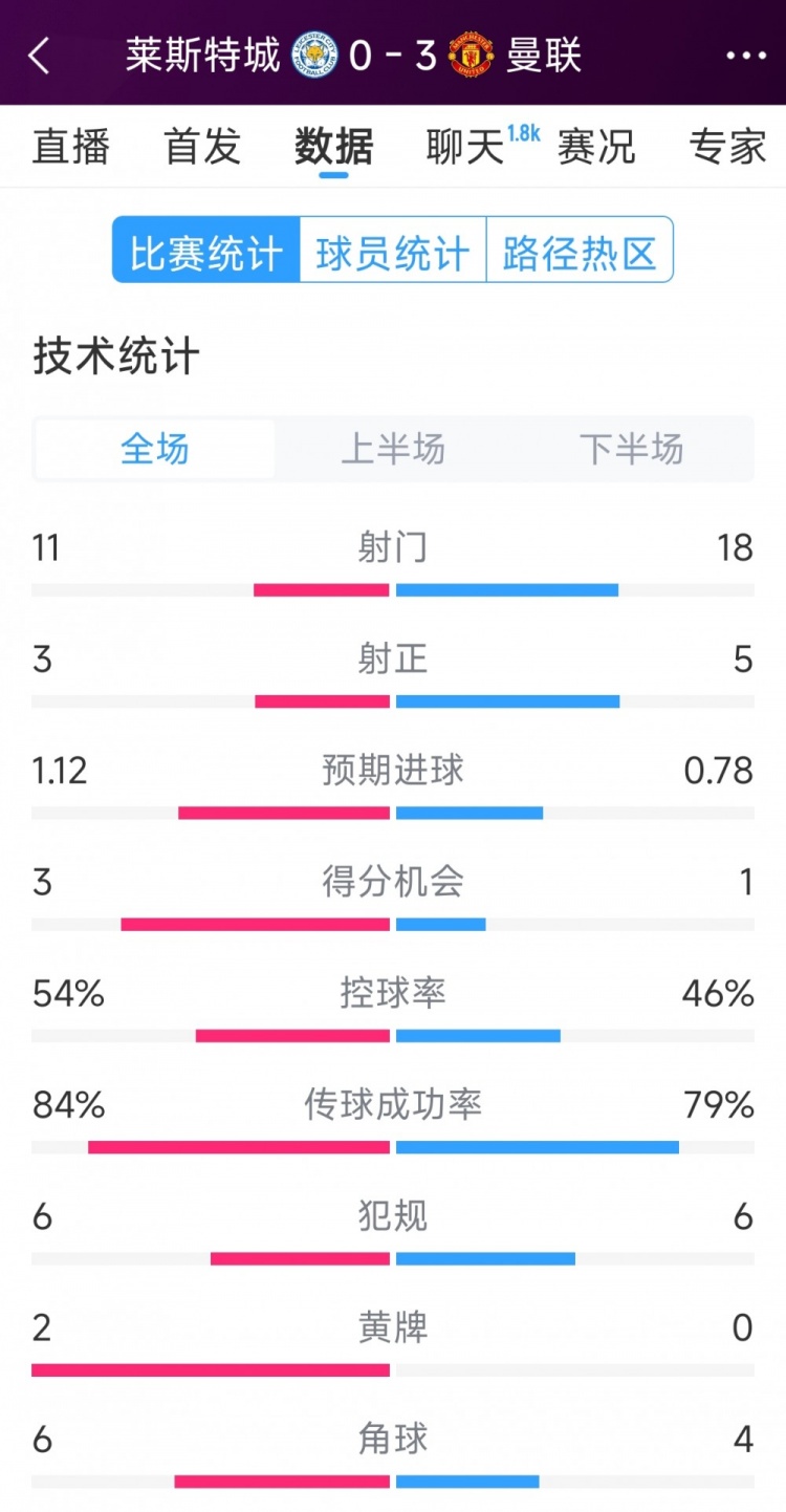  曼聯(lián)3-0萊斯特城全場(chǎng)數(shù)據(jù)：射門18-11，射正5-3，得分機(jī)會(huì)1-3