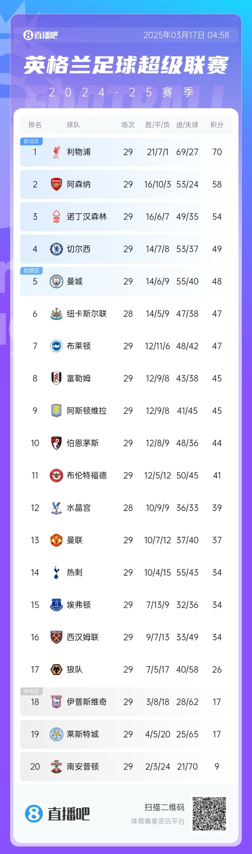  英超積分榜：曼聯(lián)完勝升至13，萊斯特城倒數(shù)第二落后保級區(qū)9分！