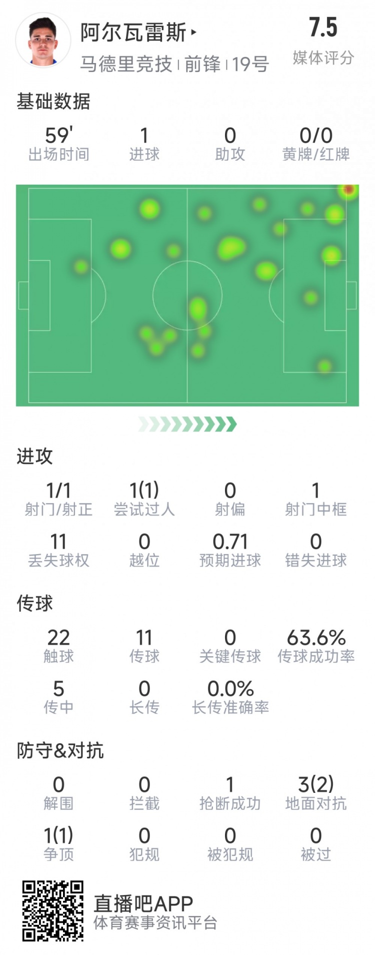  阿爾瓦雷斯本場數(shù)據(jù)：1次射門即破門，4次對抗3次成功，1次搶斷