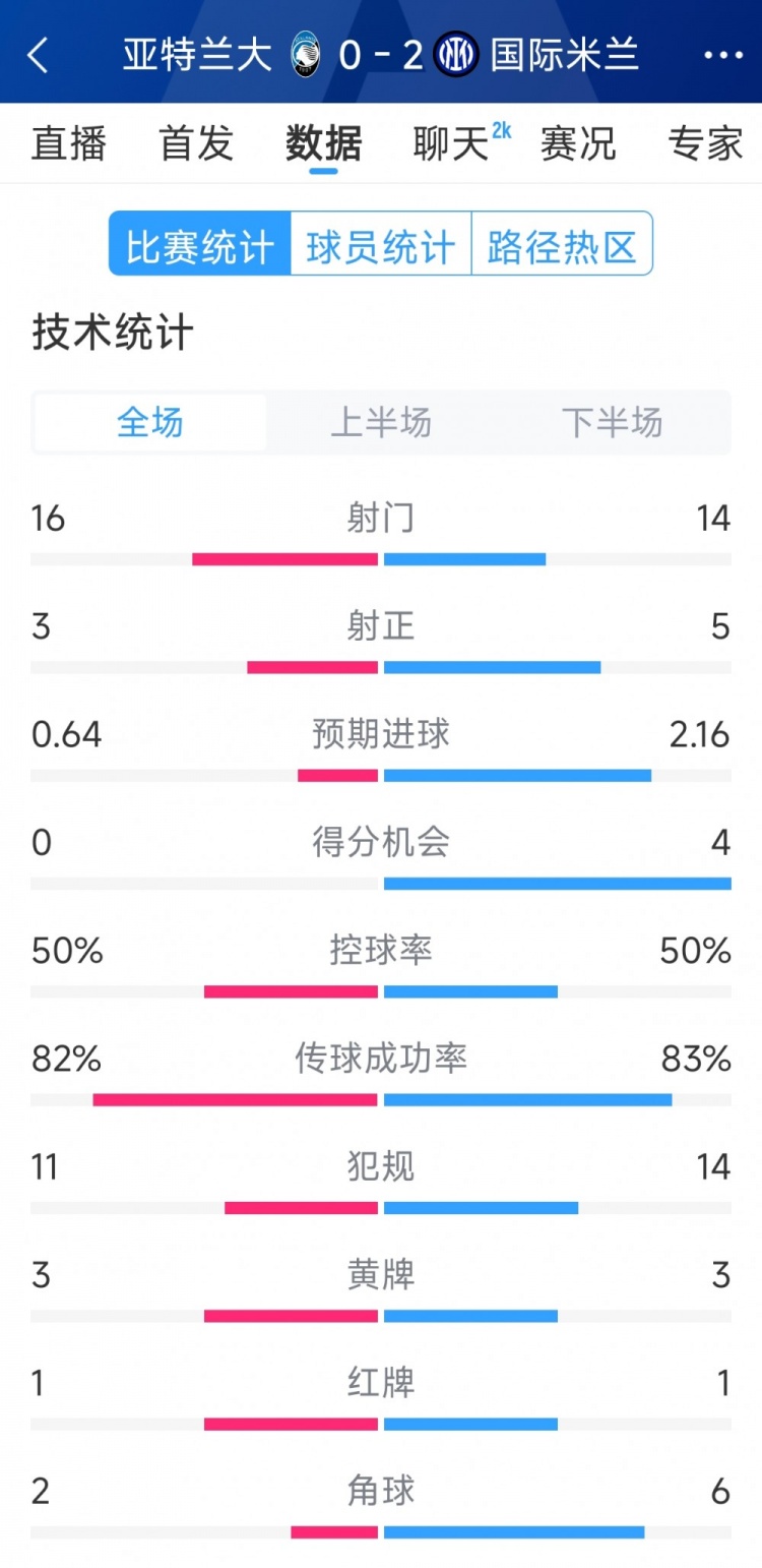  國米2-0亞特蘭大全場數(shù)據(jù)：射門14-16，射正5-3，得分機會4-0