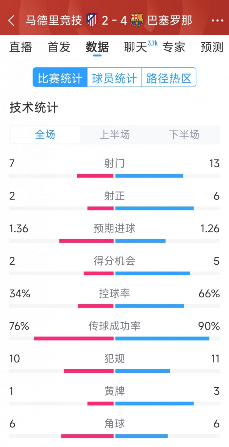  巴薩4-2馬競?cè)珗鰯?shù)據(jù)：射門13-7，射正6-2，得分機會5-2