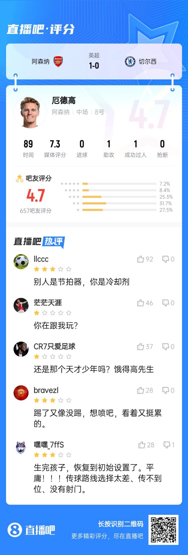  不滿意！厄德高送制勝助攻仍被球迷怒批：別人節(jié)拍器，你是冷卻劑