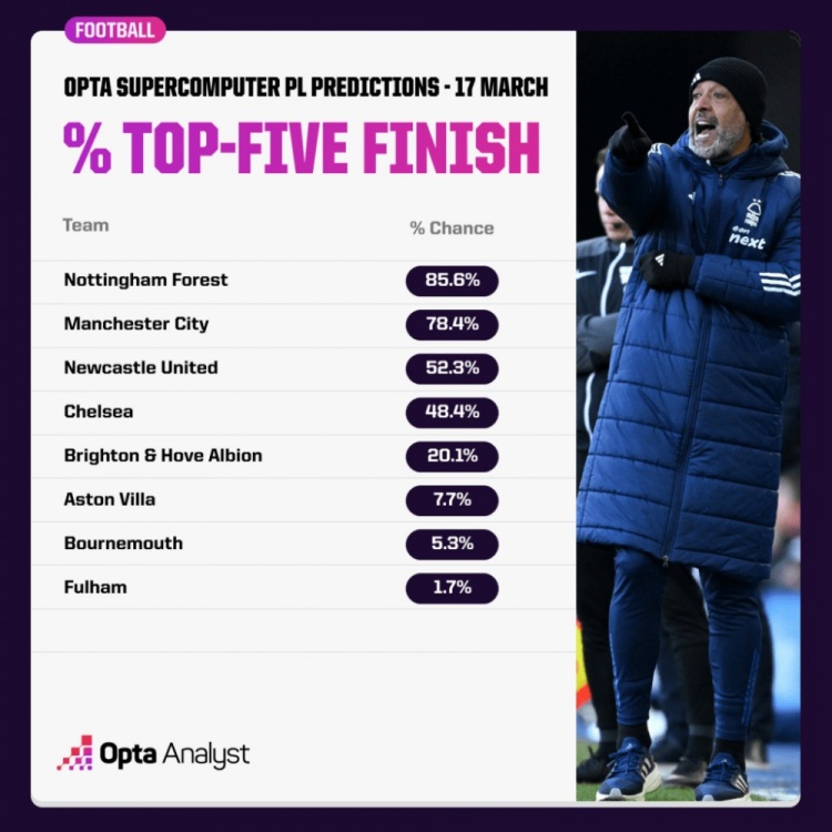  OPTA預(yù)測(cè)英超爭(zhēng)五概率：森林85.6%領(lǐng)跑，曼城紐卡藍(lán)軍次之