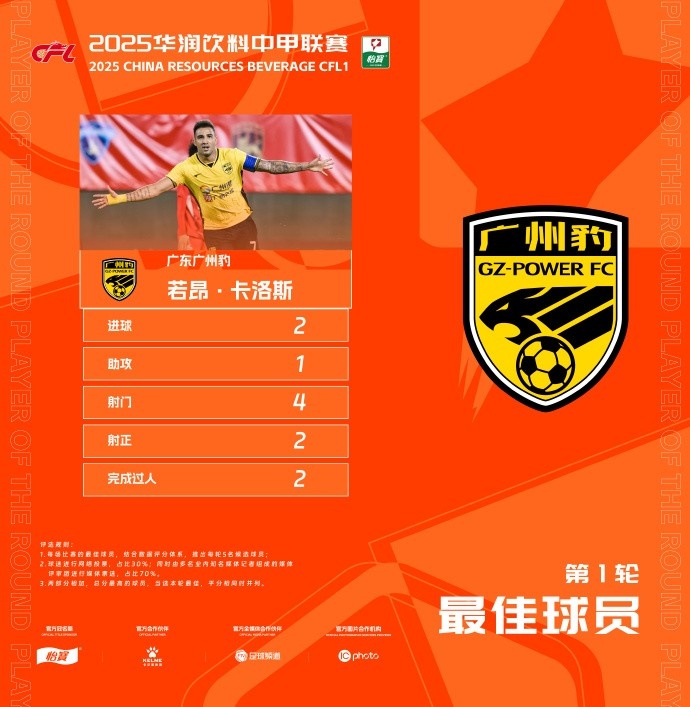  貢獻(xiàn)2球1助，廣州豹隊(duì)長(zhǎng)若昂-卡洛斯當(dāng)選中甲首輪最佳球員