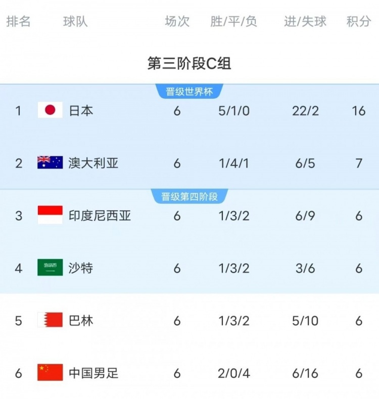 18強賽C組只有日本和澳大利亞凈勝球為正數(shù)，國足凈勝球-10