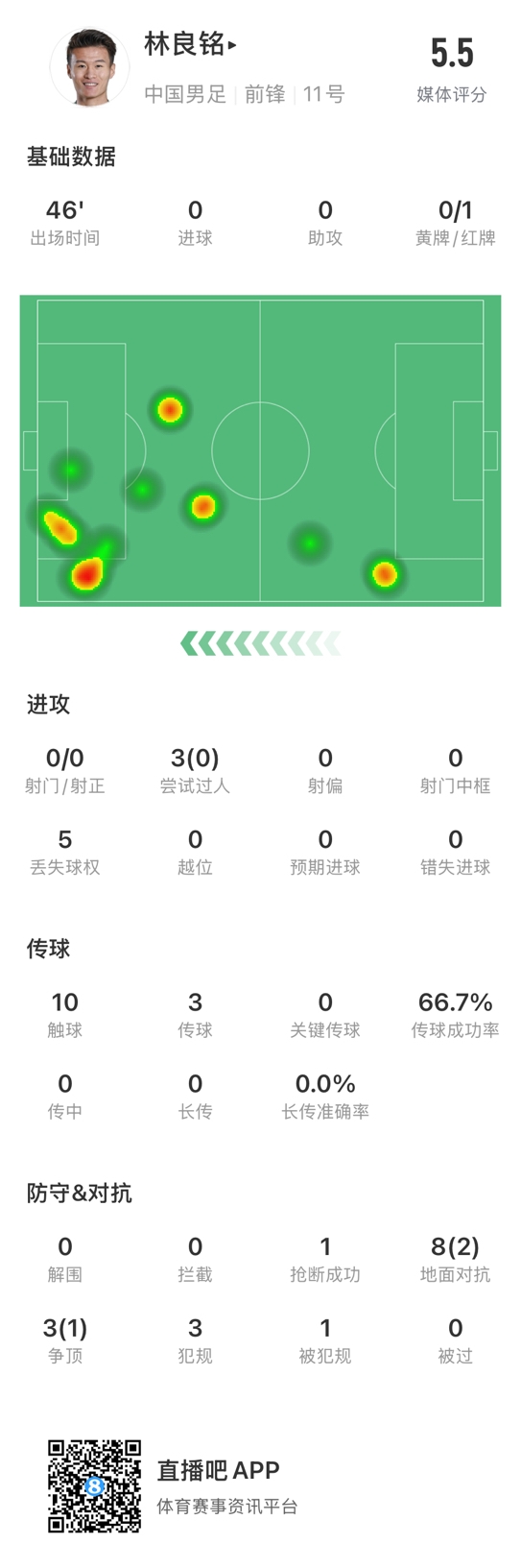  魯莽染紅！林良銘數(shù)據(jù)：3次過人0成功，3次傳球2次成功