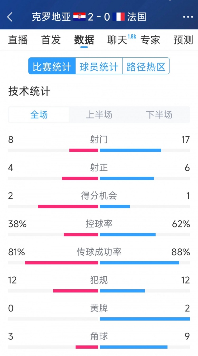  效率差距，法國0-2克羅地亞全場數(shù)據(jù)：射門17-8，射正6-4