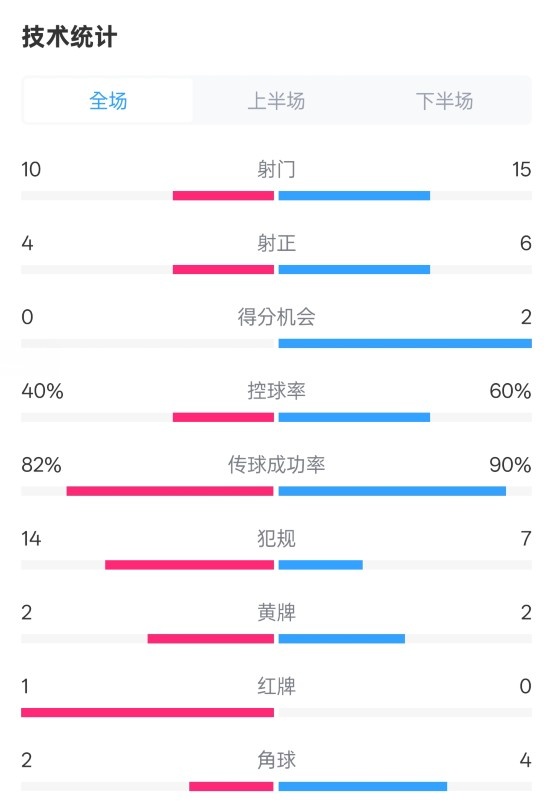  荷蘭2-2西班牙數(shù)據(jù)：射門10-15，射正4-6，控球40%-60%，紅牌1-0