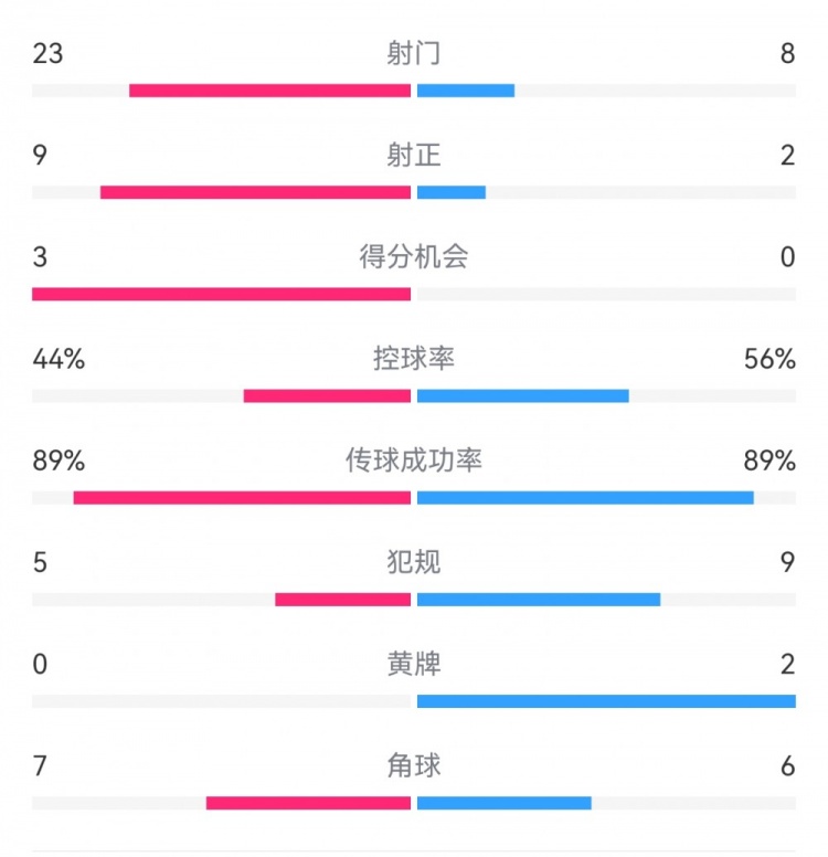  葡萄牙0-1丹麥數(shù)據(jù)：射門8-23，射正2-9，得分機(jī)會0-3
