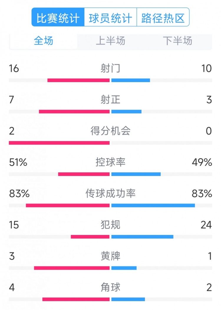  絕殺取勝！巴西2-1哥倫比亞全場數(shù)據(jù)：射門16-10，射正7-3