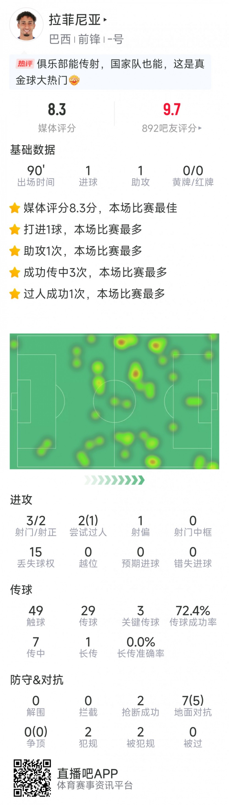  拉菲尼亞本場數(shù)據(jù)：傳射建功，3次關鍵傳球，3射2正，2次搶斷