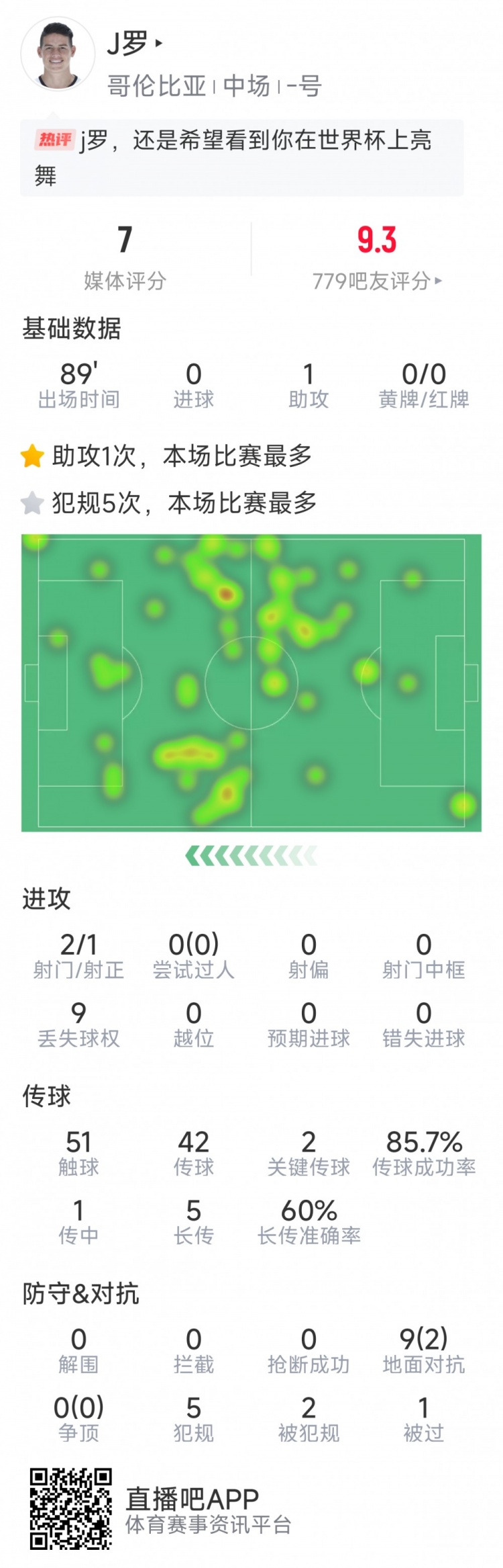  依然能戰(zhàn)，J羅本場數(shù)據(jù)：1次助攻，2次關鍵傳球，2射1正