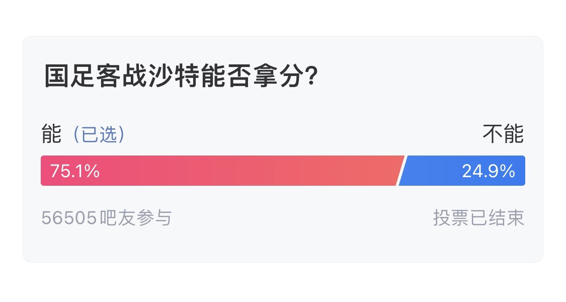  吧友們失望了！56505人參與，75.1%吧友認(rèn)為國足能拿分