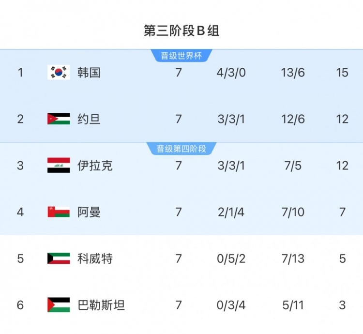  擴(kuò)軍的福利！B組2/3名約旦&伊拉克合計(jì)只進(jìn)過1次世界杯，直通2選1