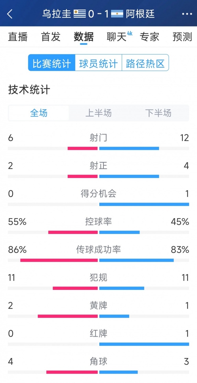  阿根廷1-0烏拉圭全場數(shù)據(jù)：射門12-6，射正4-2，得分機會1-0