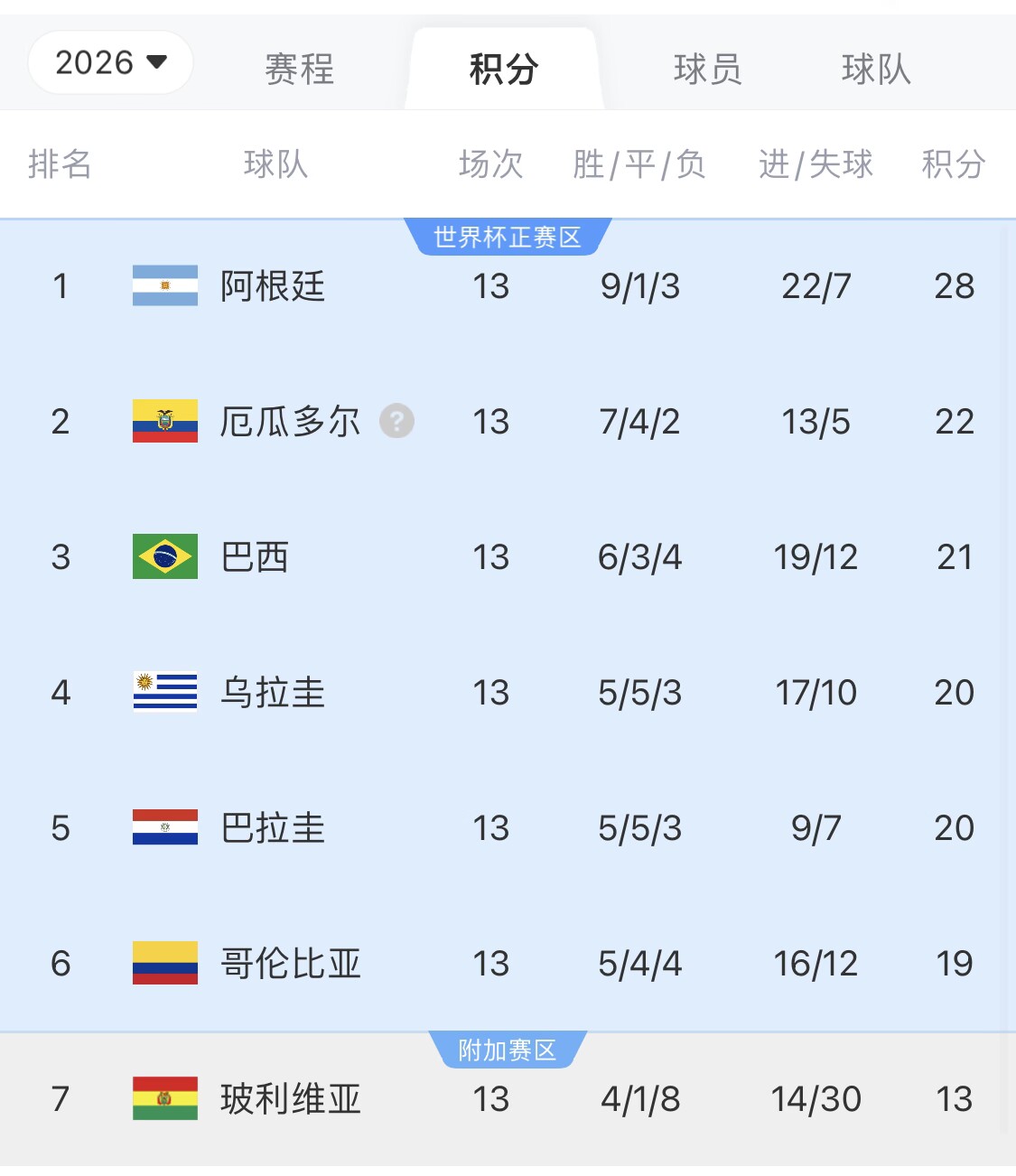  即將出線！阿根廷戰(zhàn)巴西，不敗直通美加墨世界杯，輸了也有機會