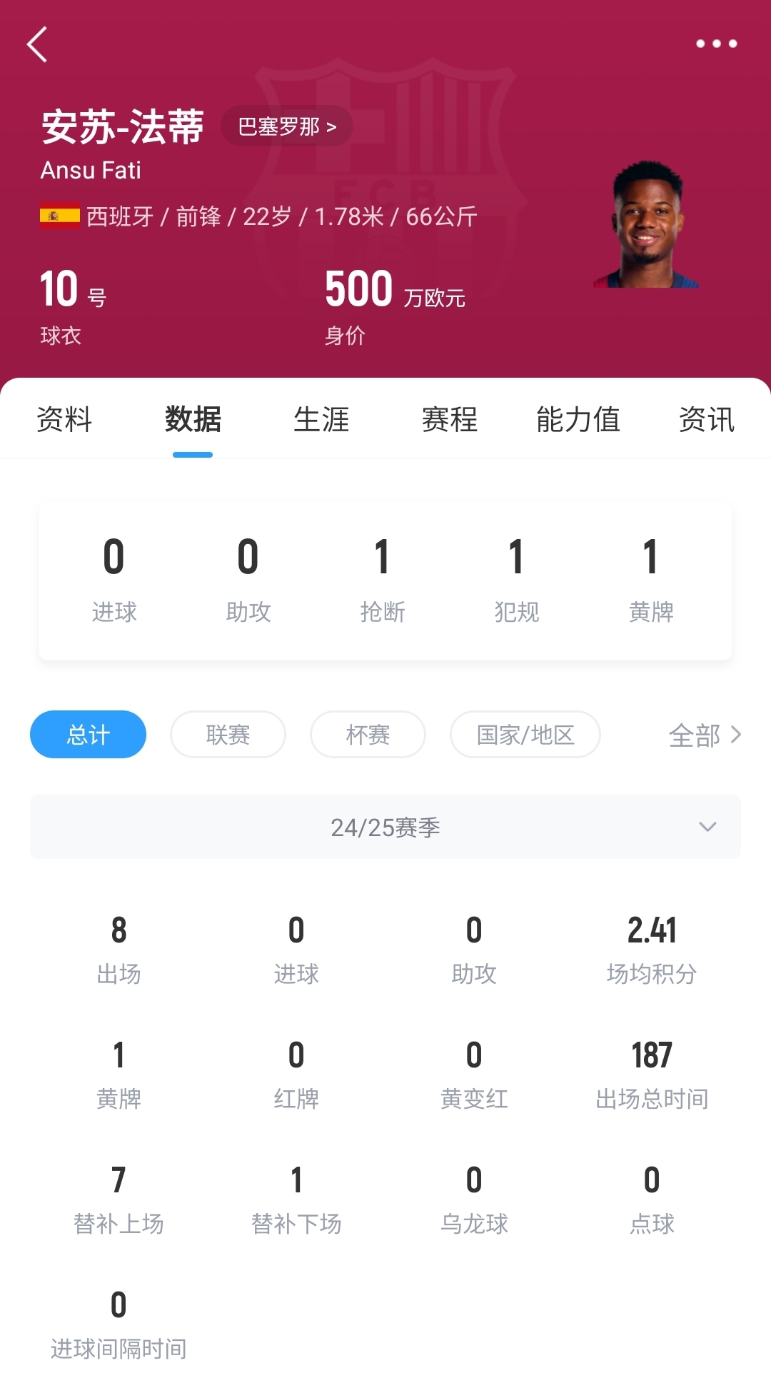  22歲身價(jià)剩500萬(wàn)！法蒂重傷后巴薩高薪續(xù)約6年，現(xiàn)合同剩3150萬(wàn)歐