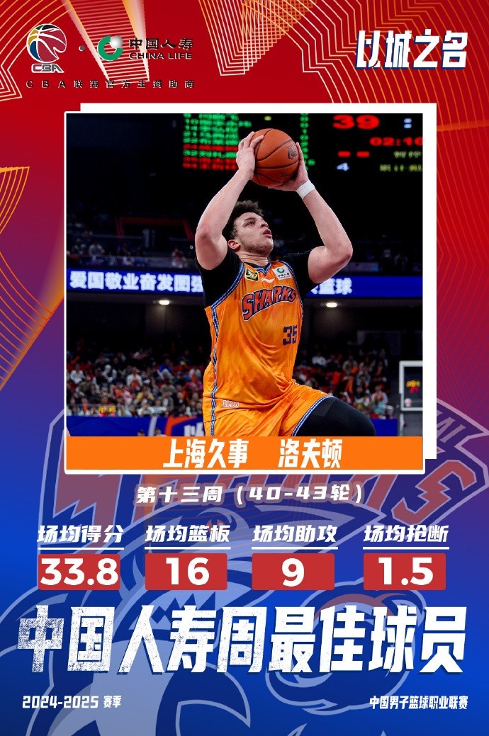  場(chǎng)均33.8分16板9助！洛夫頓當(dāng)選常規(guī)賽第十三周最佳外援