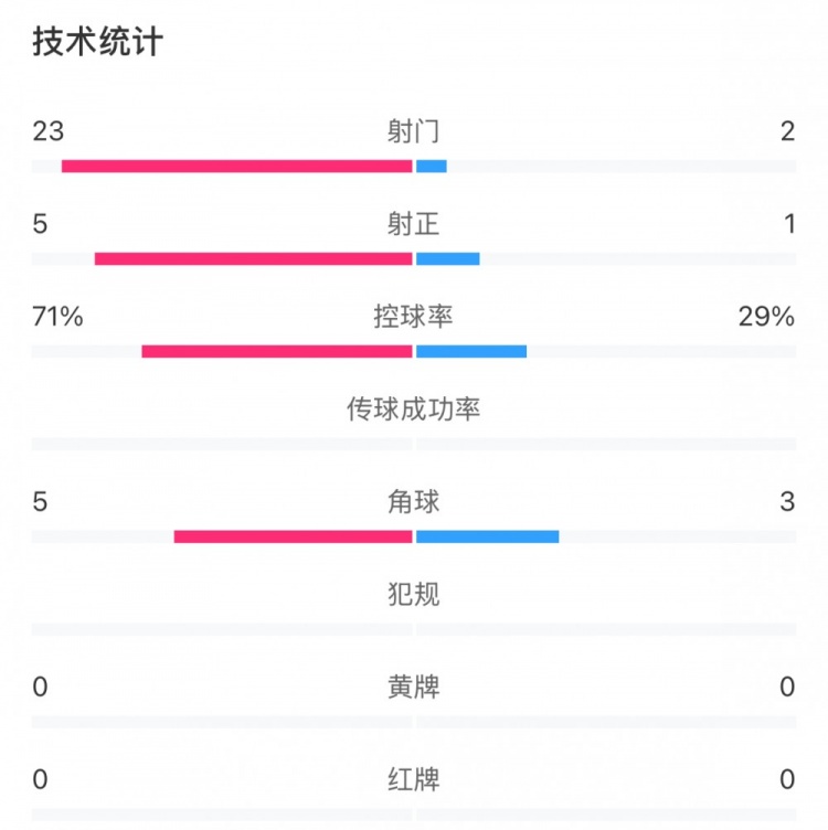  這就是足球！浦和女足射門23比2占壓倒性優(yōu)勢，武漢女足點球晉級