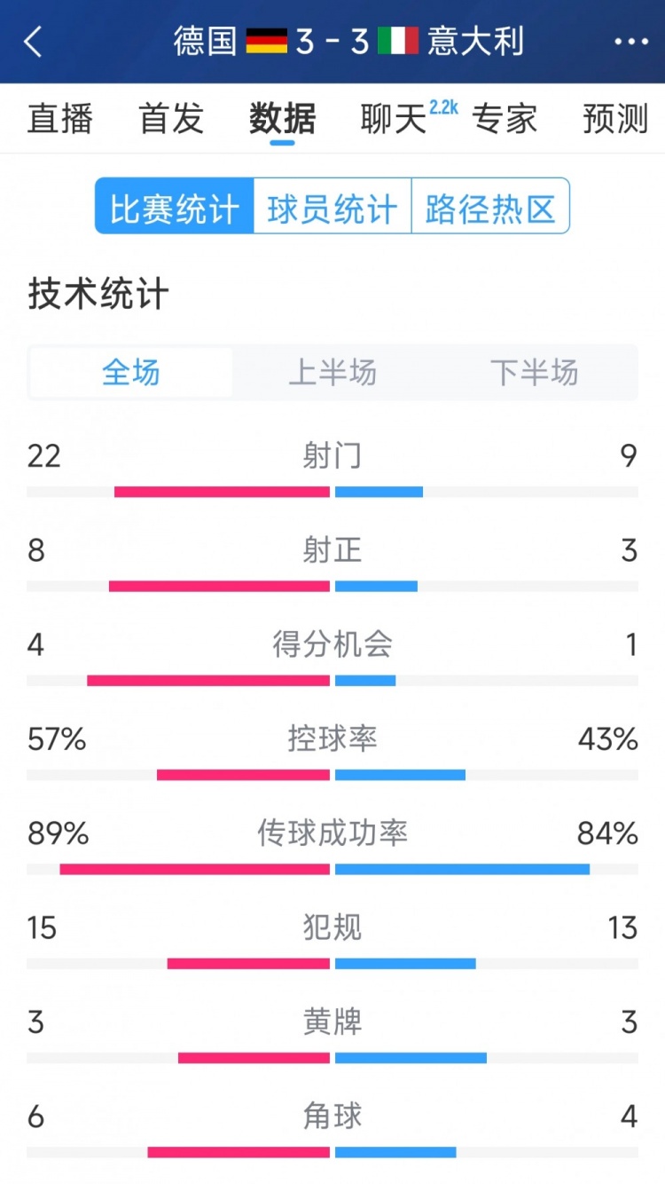  進(jìn)球大戰(zhàn)！德國(guó)3-3意大利全場(chǎng)數(shù)據(jù)：射門22-9，射正8-3