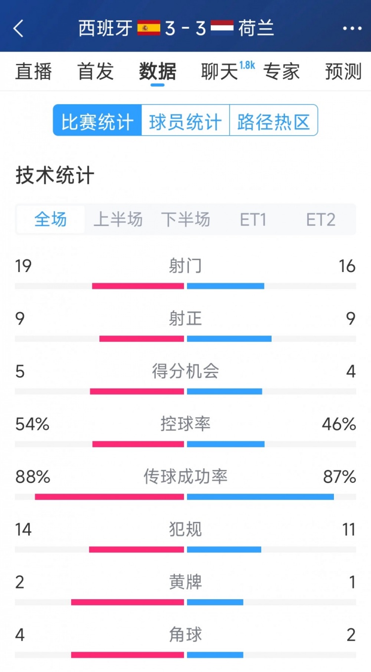  勢均力敵，西班牙3-3荷蘭120分鐘數(shù)據(jù)：射門19-16，射正9-9