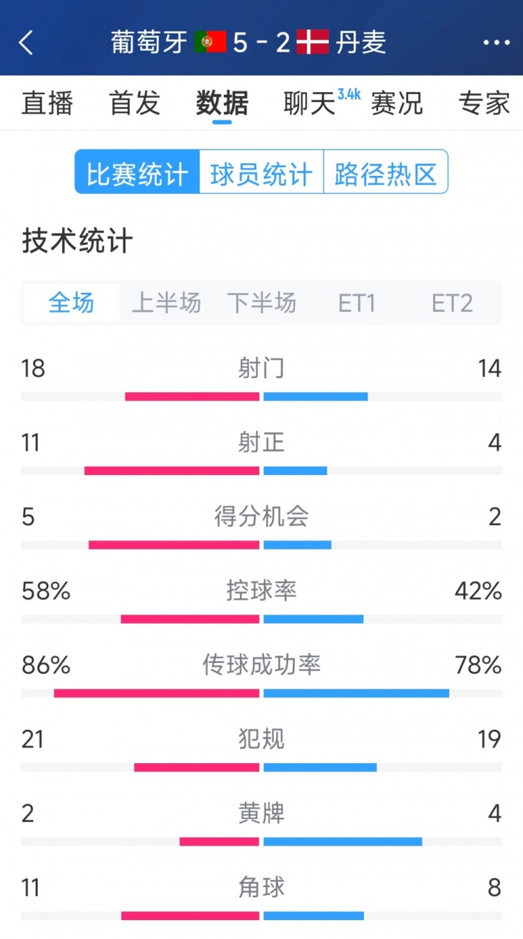  葡萄牙5-2丹麥120分鐘數(shù)據(jù)：射門18-14，射正11-4