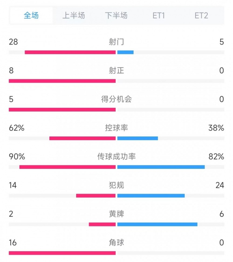  法國(guó)vs克羅地亞數(shù)據(jù)：射門(mén)28比5、射正8比0、角球16比0