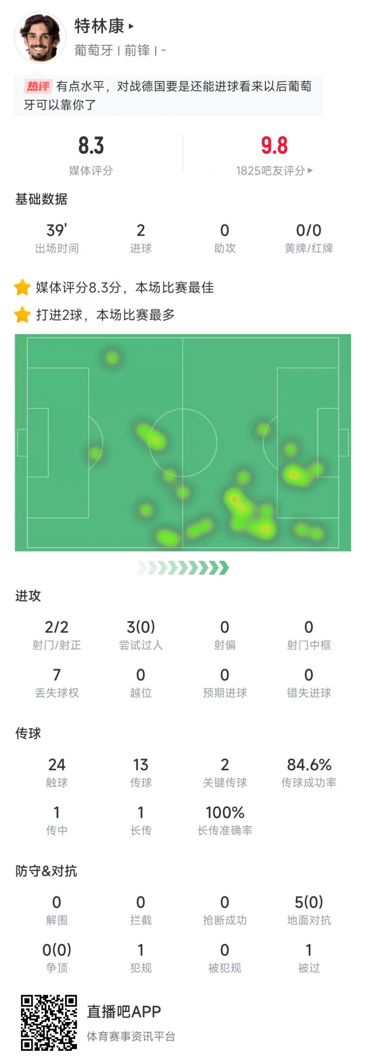  特林康本場數(shù)據(jù)：39分鐘2次射門打進2球，獲評8.3分全場最高