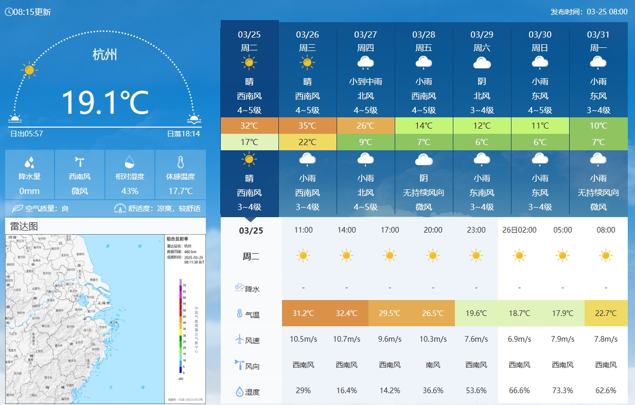  坐鎮(zhèn)杭州戰(zhàn)澳洲！杭州今日氣溫17-32℃，國(guó)足比賽時(shí)26.5℃左右