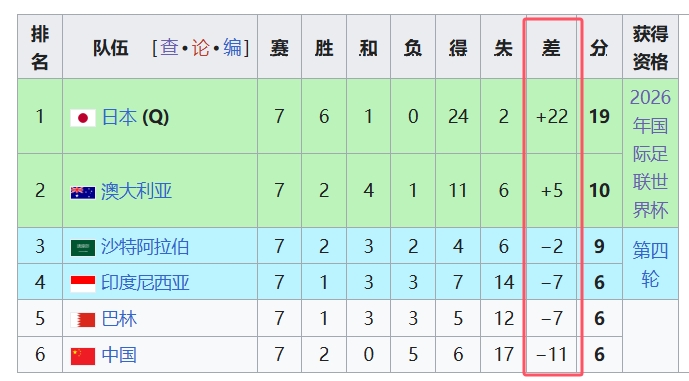  天坑！國(guó)足凈勝球-11，18強(qiáng)中最差，同分爭(zhēng)四情況下恐成大隱患