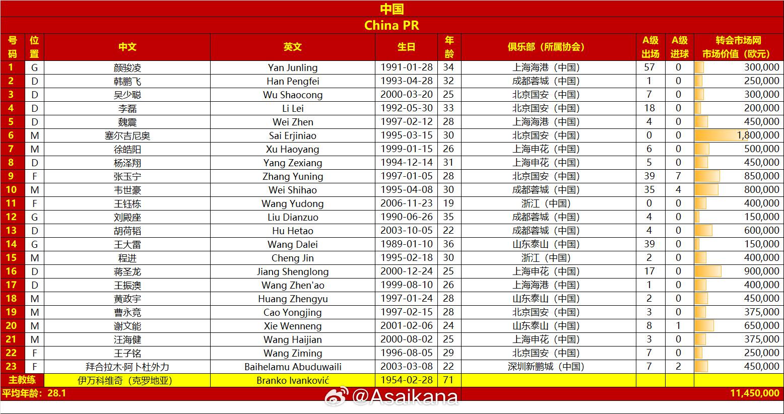  國足戰(zhàn)澳大利亞23人名單：王鈺棟首次入選，李源一落選塞鳥在列