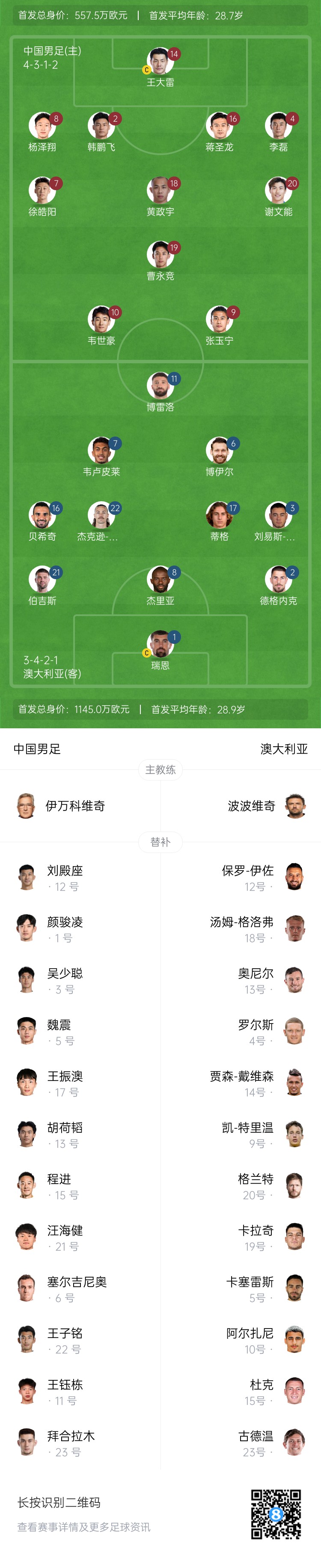  僅對(duì)手一半！國(guó)足vs澳大利亞身價(jià)對(duì)比：557.5萬(wàn)歐PK1145萬(wàn)歐