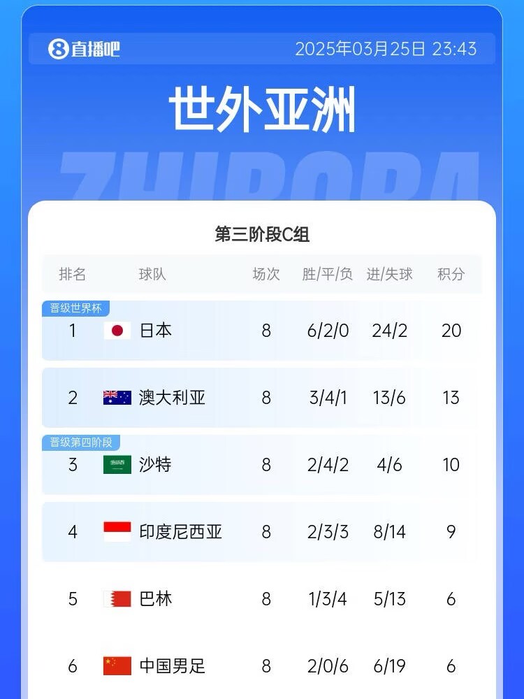  很難了！國足最新出線概率：晉級(jí)下一輪14.5%，出局85.5%