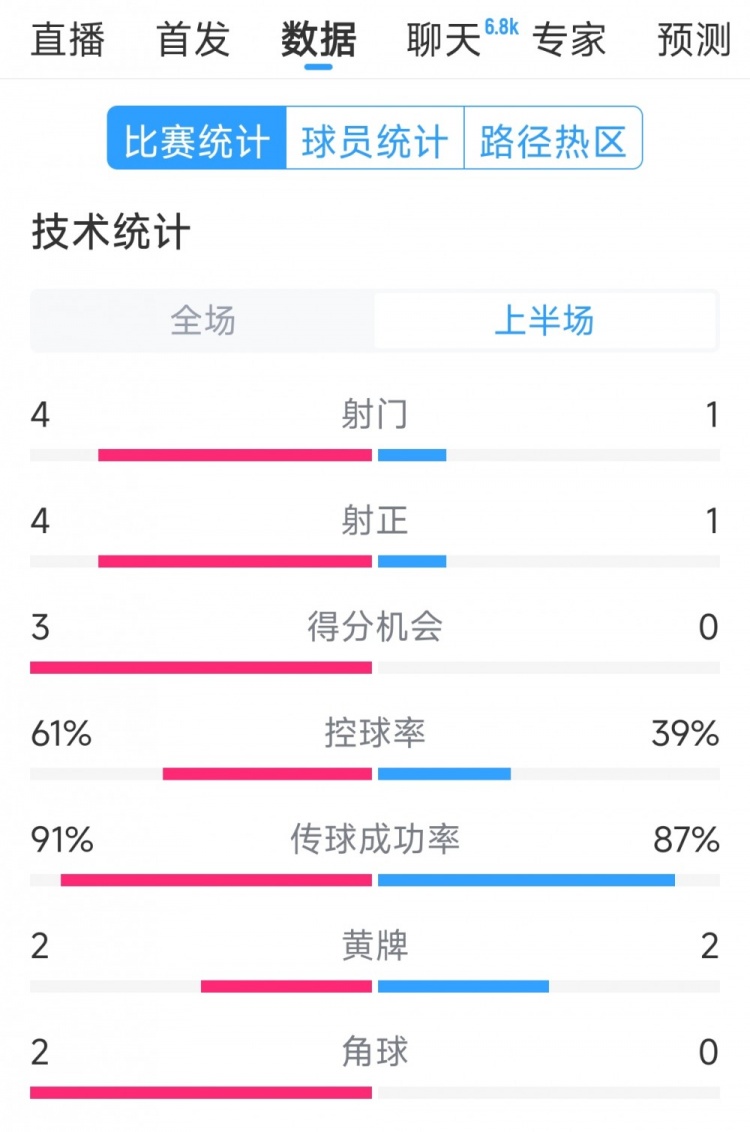  雙方5次射門進(jìn)4球，阿根廷vs巴西半場數(shù)據(jù)：射門4-1，得分機(jī)會3-0