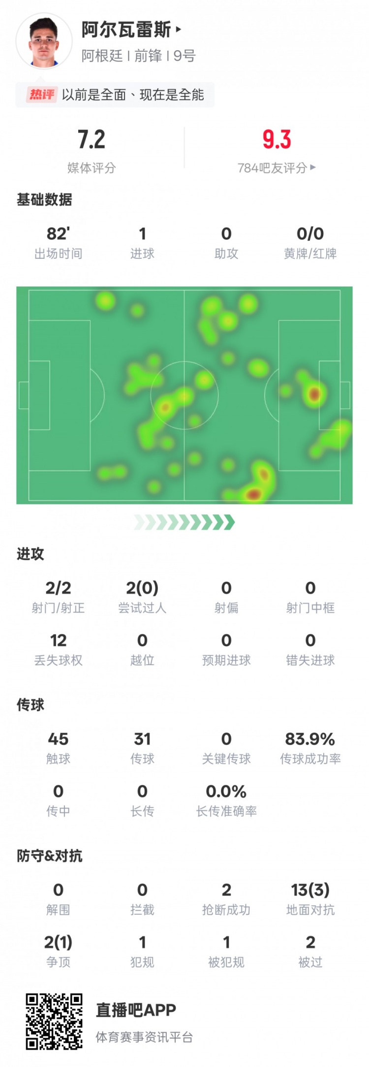  阿爾瓦雷斯本場數(shù)據(jù)：2射門2射正1進(jìn)球，評分7.2