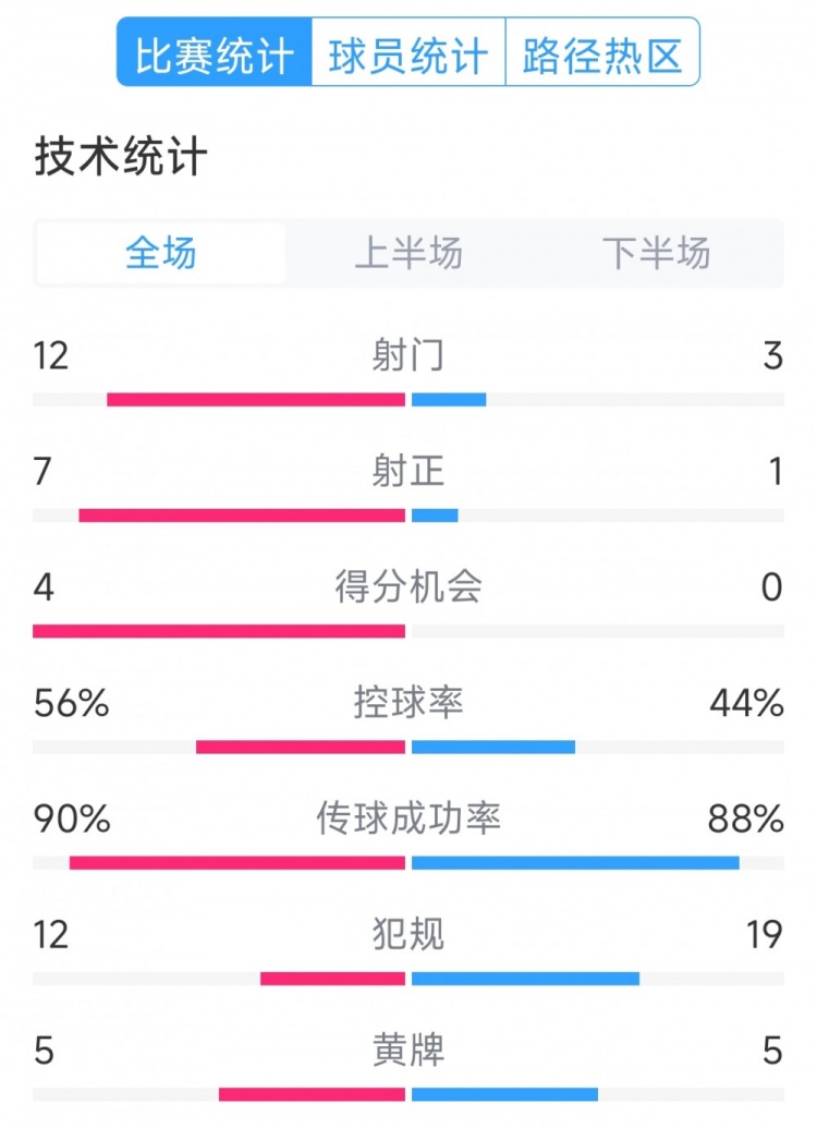  阿根廷4-1巴西全場數(shù)據(jù)：射門12-3，射正7-1，得分機(jī)會4-0
