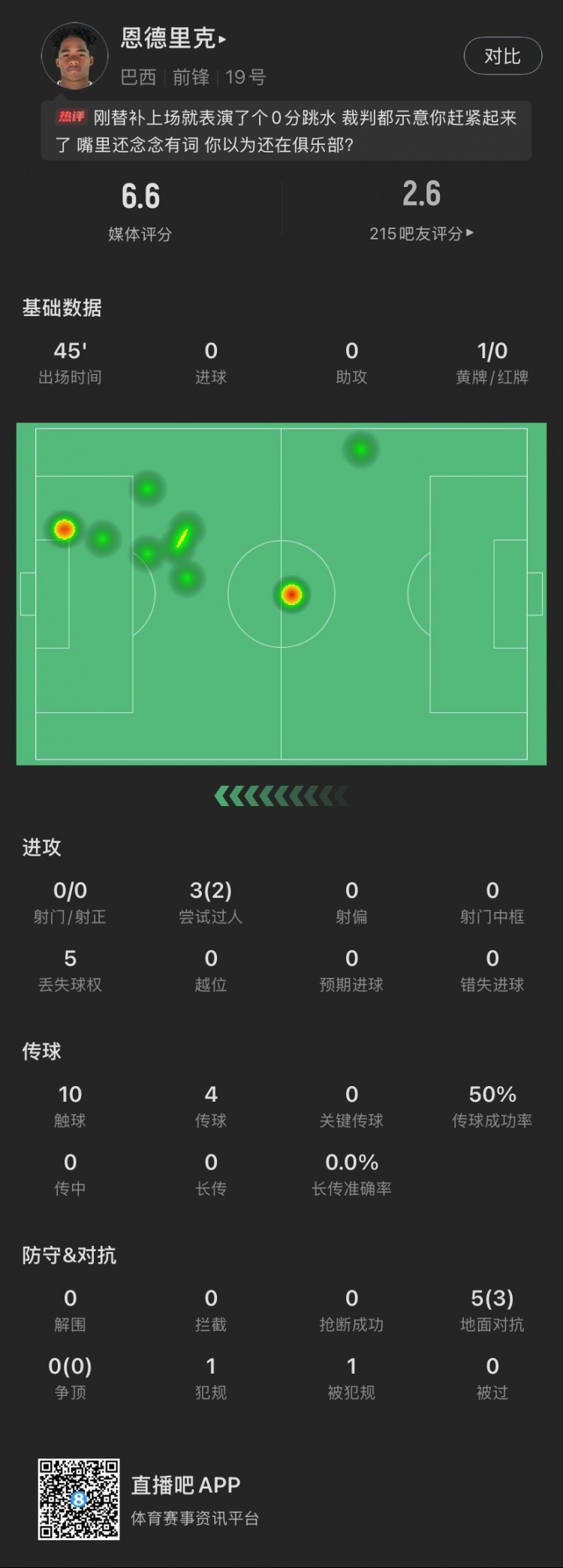  恩德里克替補(bǔ)數(shù)據(jù)：假摔染黃，僅觸球10次&0射門，2次成功過人