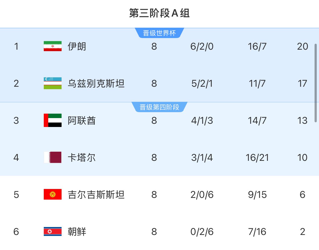  提前2輪出局！朝鮮8輪積2分&凈勝球-9，成本屆18強(qiáng)賽首支出局球隊(duì)