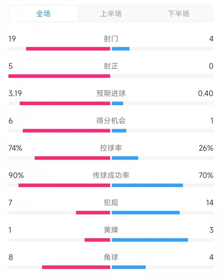  巴薩vs奧薩蘇納數(shù)據(jù)：射門19比4、射正5比0、控球率74%比26%