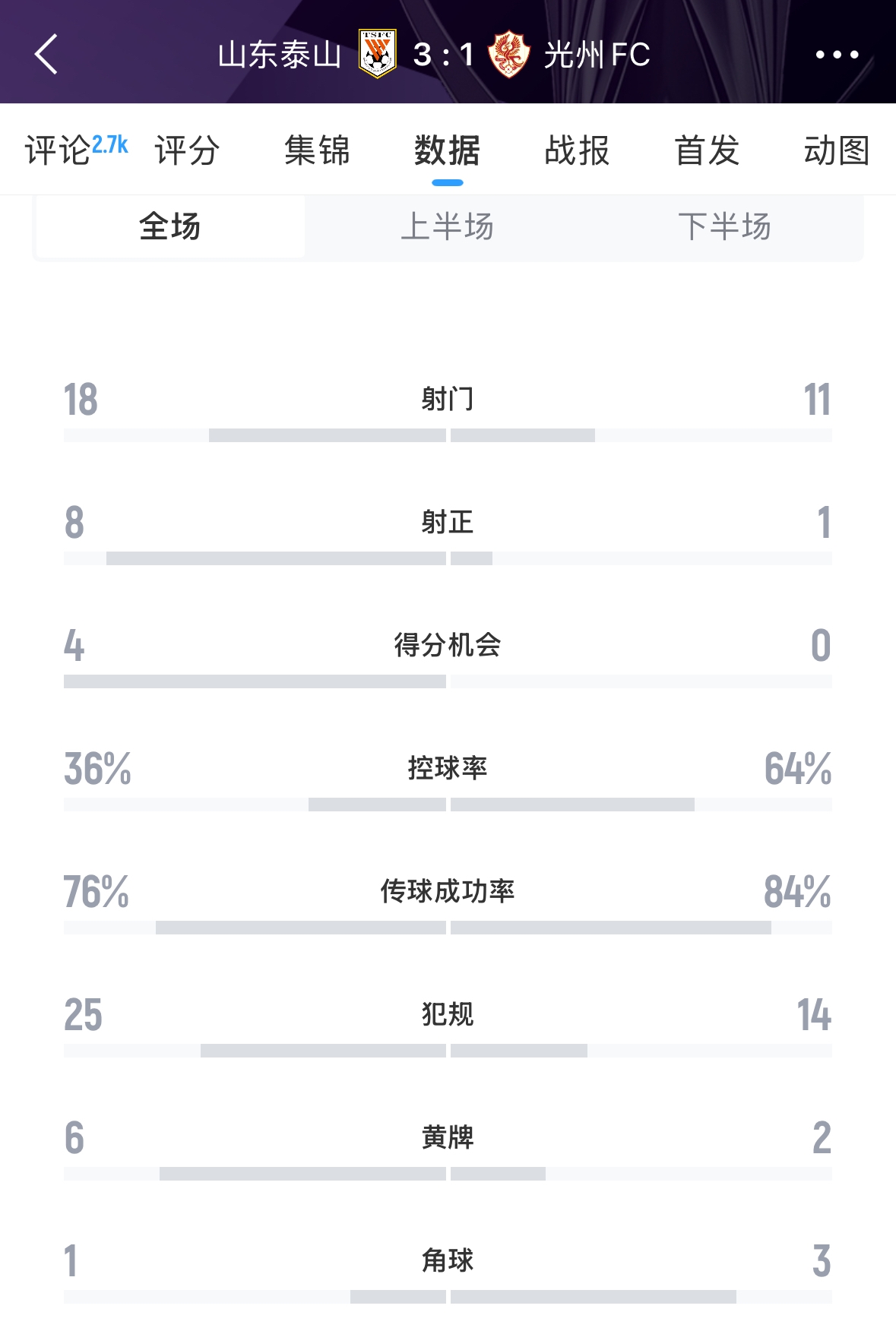  又被罰了！亞足聯(lián)官方：泰山對(duì)陣光州時(shí)6人染黃，罰款6000美元