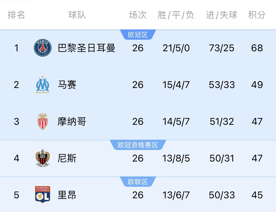 五大聯(lián)賽首冠最早本周末誕生！3個(gè)條件同時(shí)滿足，巴黎三月即奪冠