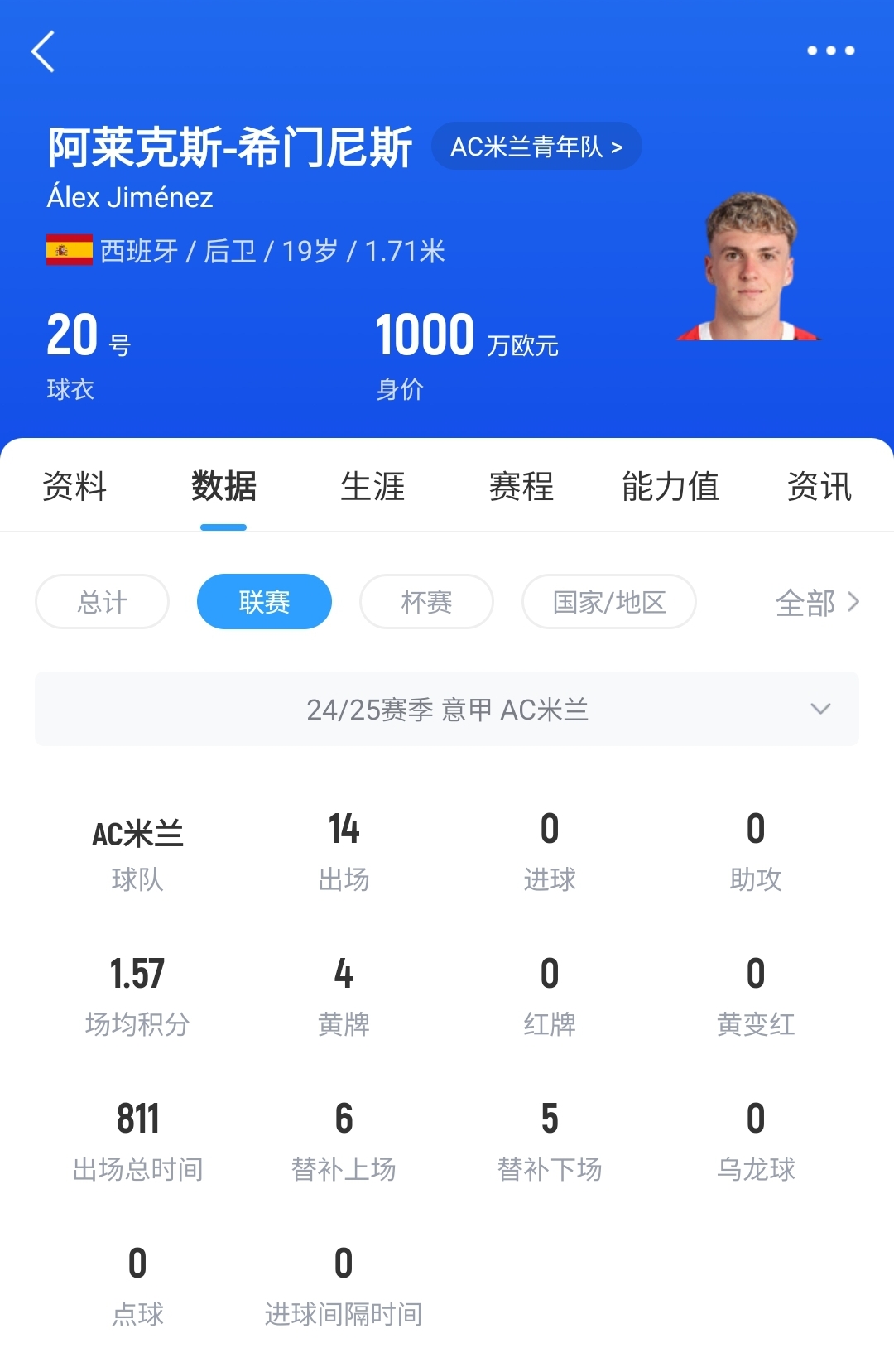  皇馬可900萬回購！米蘭花500萬歐買斷，如今A-希門尼斯身價已翻倍