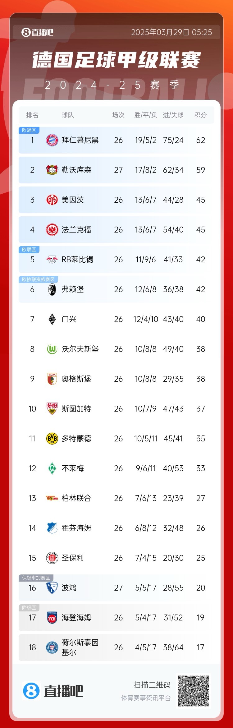  壓力給到孔帕尼！德甲最新積分：勒沃庫(kù)森先賽取勝，距拜仁3分
